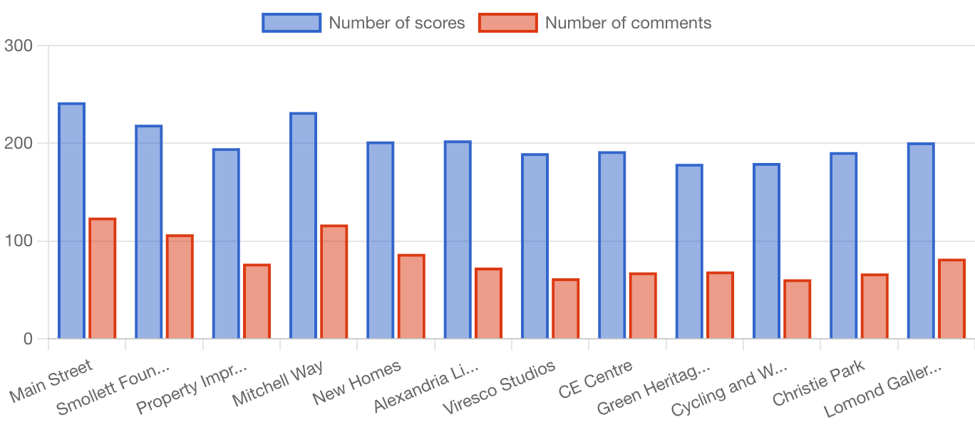 Comments graph about town centre