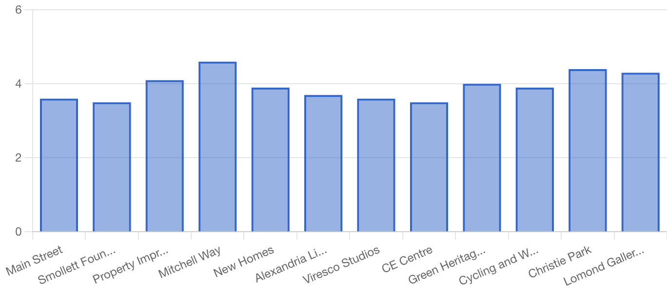 Q1 Average score for each proposal